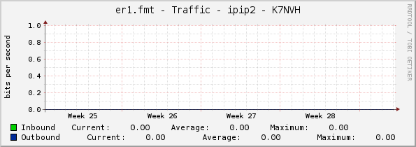 er1.fmt - Traffic - ipip2 - K7NVH