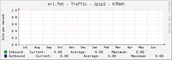 er1.fmt - Traffic - ipip2 - K7NVH