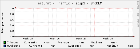 er1.fmt - Traffic - ipip3 - SnoDEM