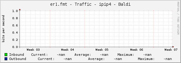 er1.fmt - Traffic - ipip4 - Baldi