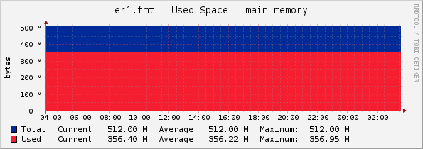 er1.fmt - Used Space - main memory