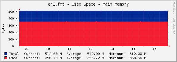 er1.fmt - Used Space - main memory