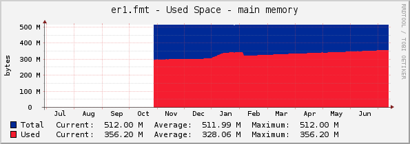 er1.fmt - Used Space - main memory