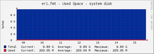 er1.fmt - Used Space - system disk