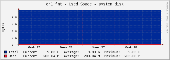 er1.fmt - Used Space - system disk