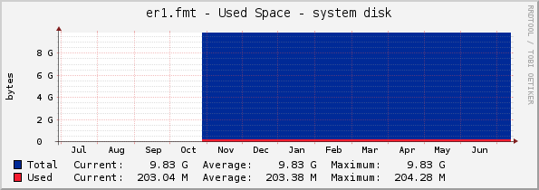 er1.fmt - Used Space - system disk