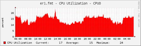 er1.fmt - CPU Utilization - CPU0