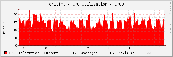 er1.fmt - CPU Utilization - CPU0