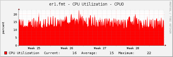 er1.fmt - CPU Utilization - CPU0