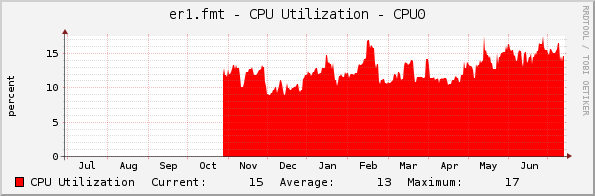 er1.fmt - CPU Utilization - CPU0