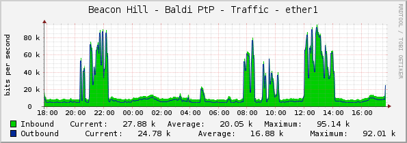 Beacon Hill - Baldi PtP - Traffic - ether1