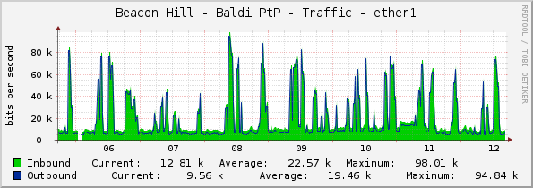 Beacon Hill - Baldi PtP - Traffic - ether1