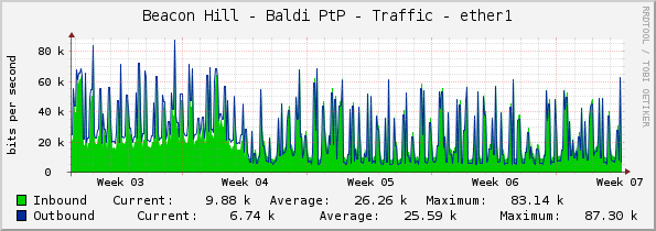 Beacon Hill - Baldi PtP - Traffic - ether1