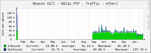 Beacon Hill - Baldi PtP - Traffic - ether1