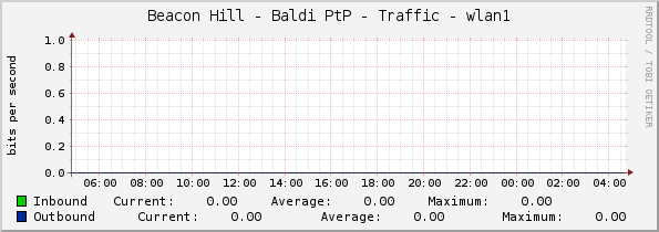 Beacon Hill - Baldi PtP - Traffic - wlan1