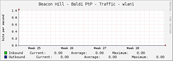 Beacon Hill - Baldi PtP - Traffic - wlan1