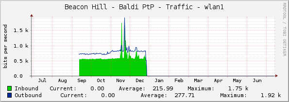 Beacon Hill - Baldi PtP - Traffic - wlan1