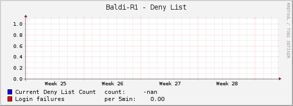 Baldi-R1 - Deny List