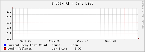 SnoDEM-R1 - Deny List