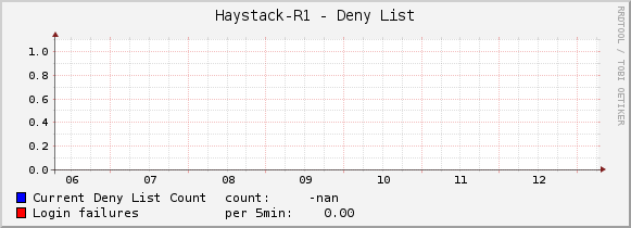 Haystack-R1 - Deny List