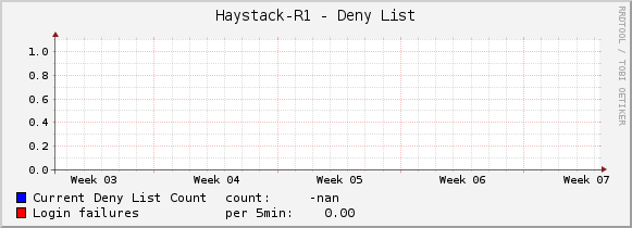 Haystack-R1 - Deny List