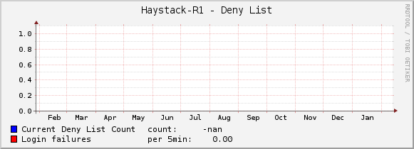 Haystack-R1 - Deny List