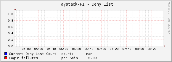 Haystack-R1 - Deny List