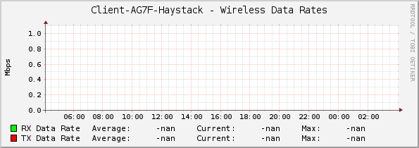 Client-AG7F-Haystack - Wireless Data Rates