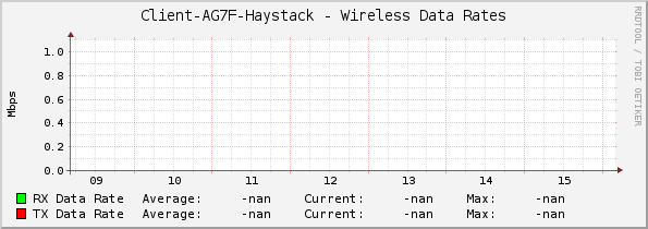 Client-AG7F-Haystack - Wireless Data Rates