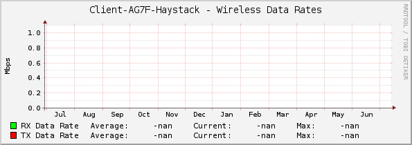 Client-AG7F-Haystack - Wireless Data Rates