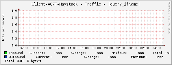 Client-AG7F-Haystack - Traffic - |query_ifName|