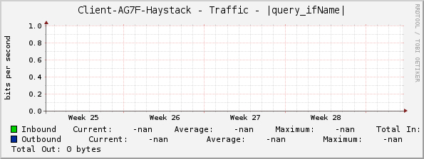 Client-AG7F-Haystack - Traffic - |query_ifName|