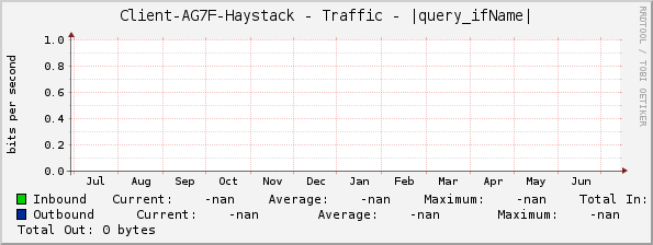 Client-AG7F-Haystack - Traffic - |query_ifName|