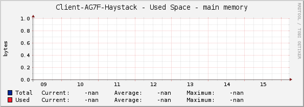 Client-AG7F-Haystack - Used Space - |query_hrStorageDescr|