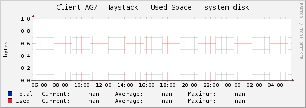 Client-AG7F-Haystack - Used Space - |query_hrStorageDescr|