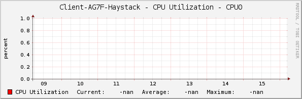 Client-AG7F-Haystack - CPU Utilization - CPU0