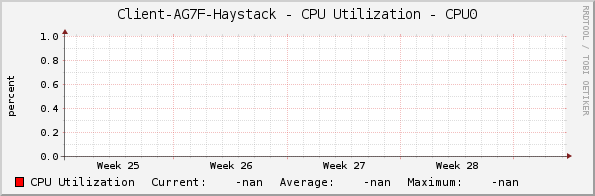 Client-AG7F-Haystack - CPU Utilization - CPU0