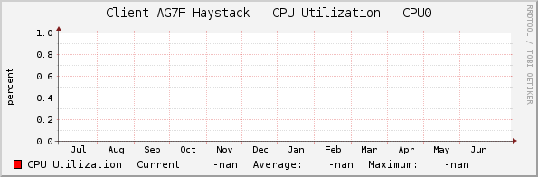 Client-AG7F-Haystack - CPU Utilization - CPU0