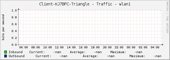 Client-KJ7BFC-Triangle - Traffic - wlan1