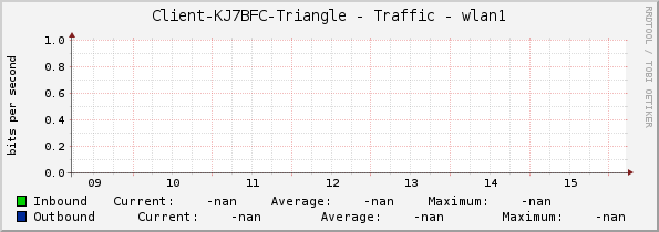 Client-KJ7BFC-Triangle - Traffic - wlan1