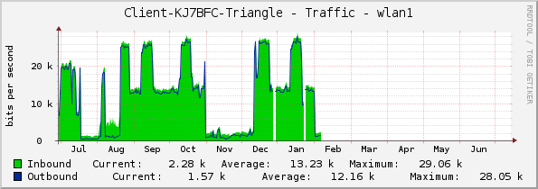 Client-KJ7BFC-Triangle - Traffic - wlan1