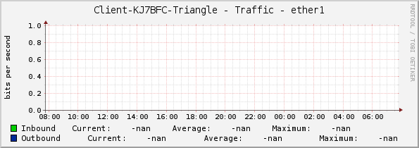 Client-KJ7BFC-Triangle - Traffic - ether1