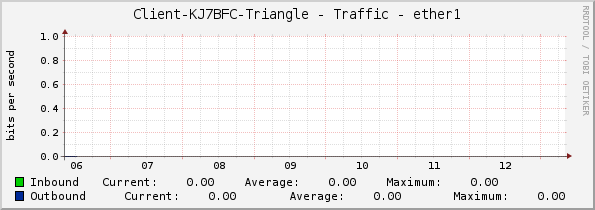 Client-KJ7BFC-Triangle - Traffic - ether1