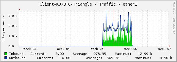 Client-KJ7BFC-Triangle - Traffic - ether1