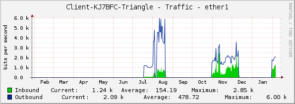 Client-KJ7BFC-Triangle - Traffic - ether1