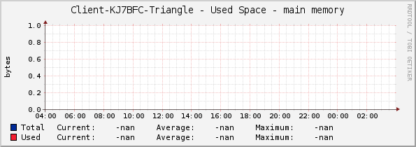 Client-KJ7BFC-Triangle - Used Space - main memory