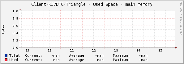 Client-KJ7BFC-Triangle - Used Space - main memory