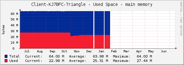 Client-KJ7BFC-Triangle - Used Space - main memory
