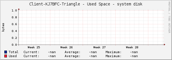 Client-KJ7BFC-Triangle - Used Space - system disk