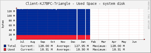 Client-KJ7BFC-Triangle - Used Space - system disk